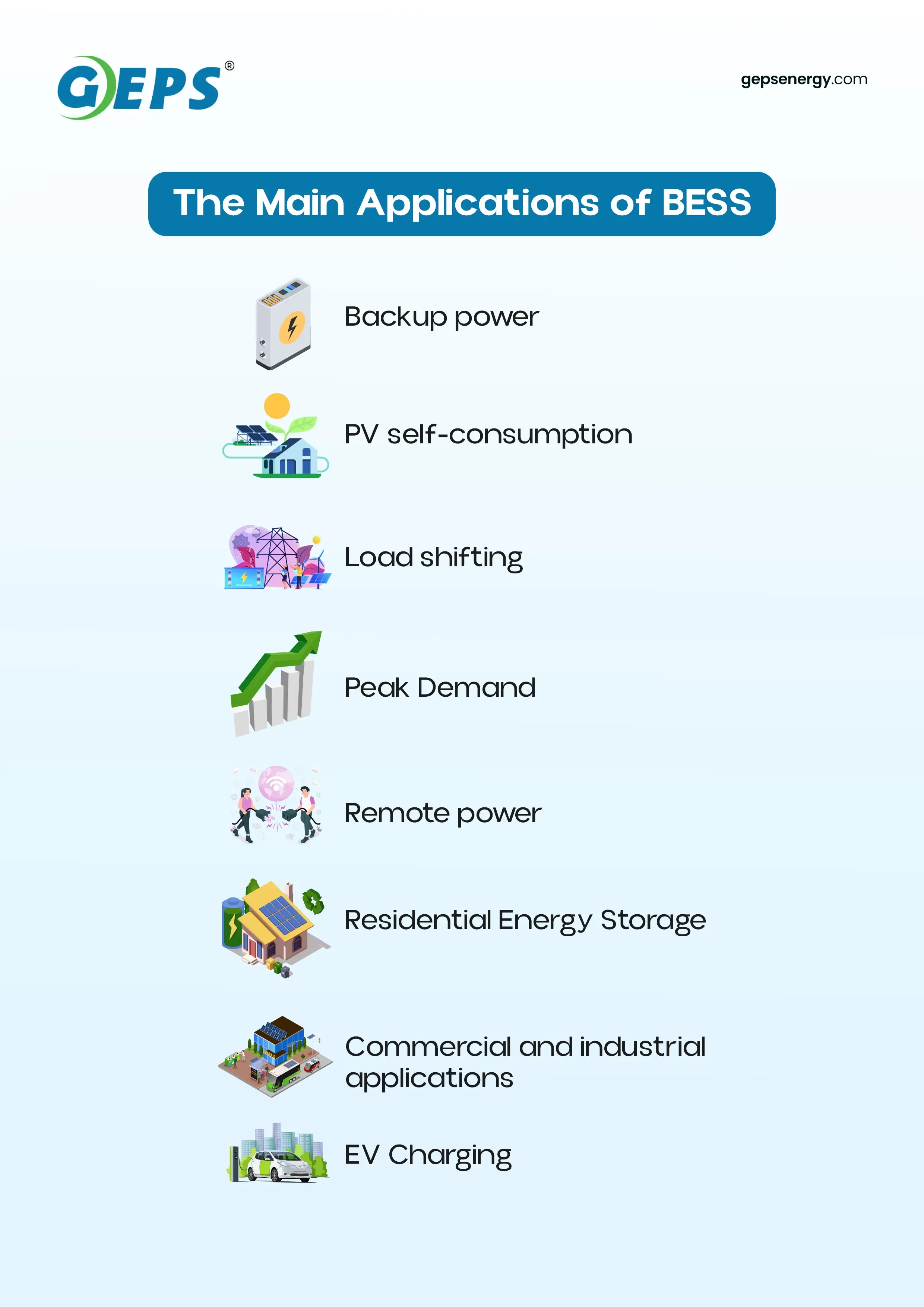 Infographic showing the main applications of Battery Energy Storage Systems (BESS) in solar energy, including backup power, PV self-consumption, load shifting, peak demand management, remote power supply, residential energy storage, commercial and industrial applications, and EV charging.